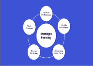 Strategic planning diagram